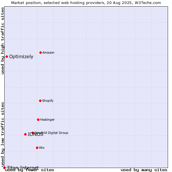 Market position of IONOS vs. Optimizely vs. Titan Internet