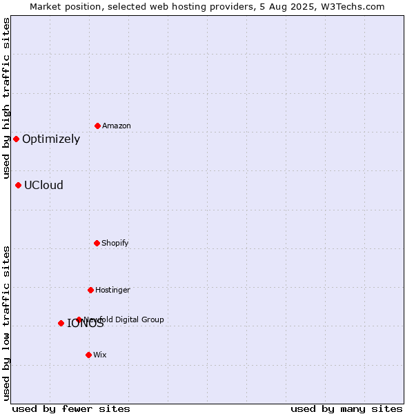 Market position of IONOS vs. UCloud vs. Optimizely