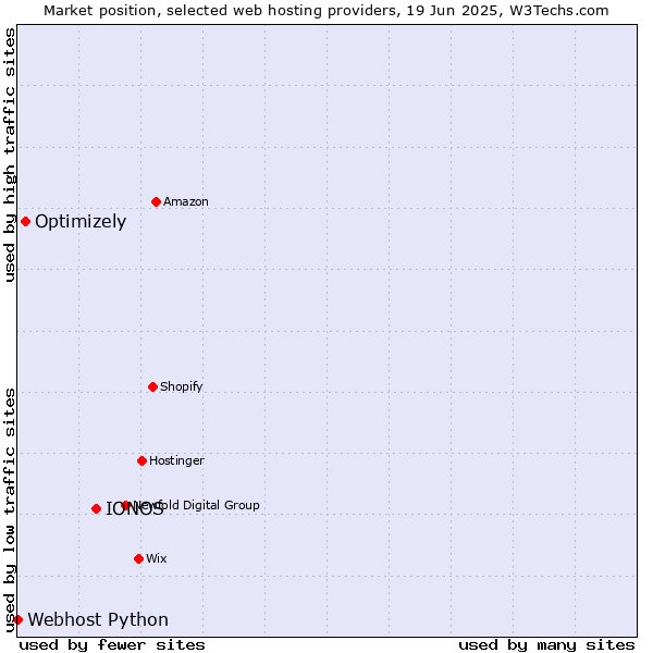 Market position of IONOS vs. Optimizely vs. Webhost Python