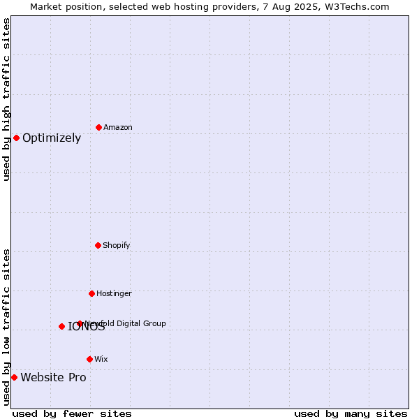 Market position of IONOS vs. Optimizely vs. Website Pro