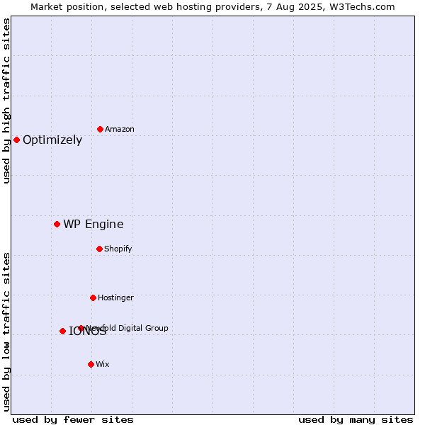 Market position of IONOS vs. WP Engine vs. Optimizely