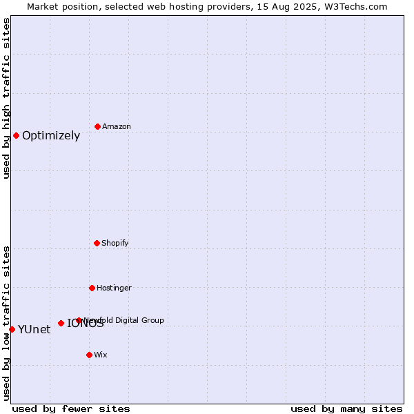Market position of IONOS vs. Optimizely vs. YUnet