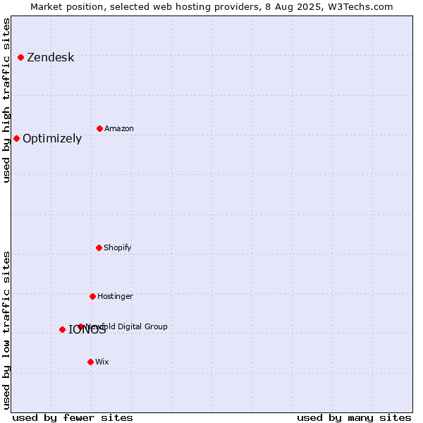 Market position of IONOS vs. Zendesk vs. Optimizely