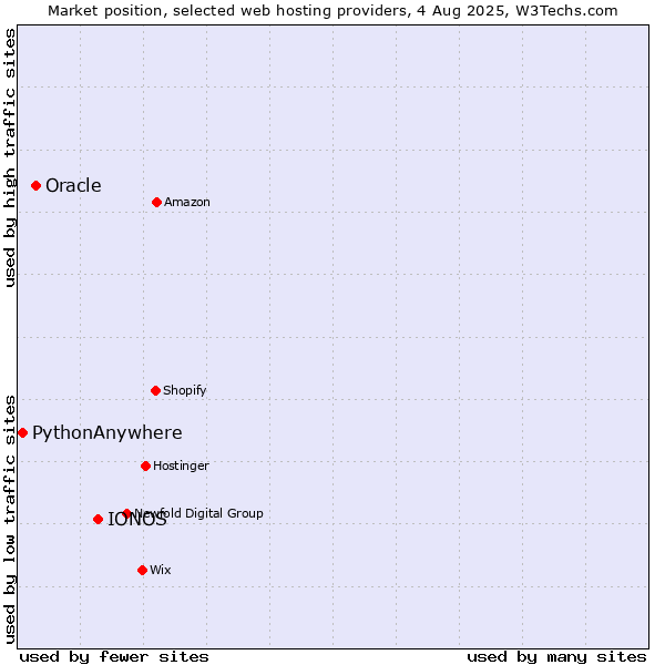 Market position of IONOS vs. Oracle vs. PythonAnywhere