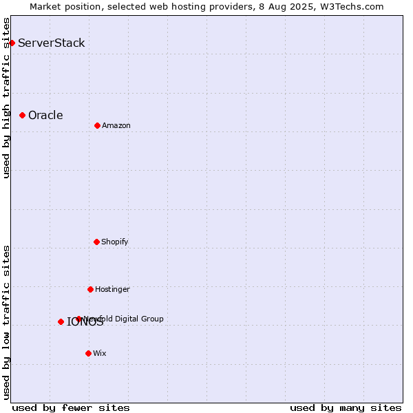 Market position of IONOS vs. Oracle vs. ServerStack
