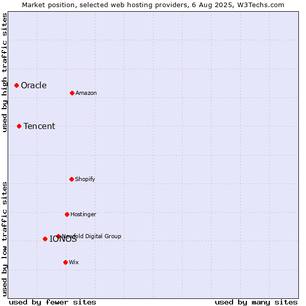 Market position of IONOS vs. Tencent vs. Oracle