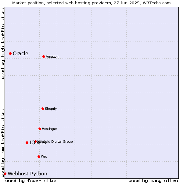 Market position of IONOS vs. Oracle vs. Webhost Python