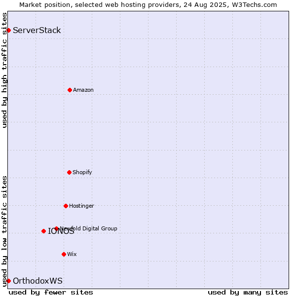 Market position of IONOS vs. ServerStack vs. OrthodoxWS