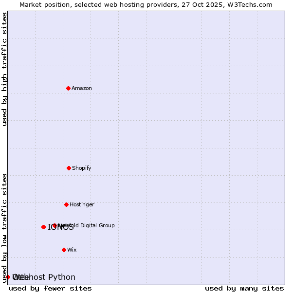 Market position of IONOS vs. Otter vs. Webhost Python