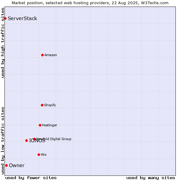 Market position of IONOS vs. Owner vs. ServerStack