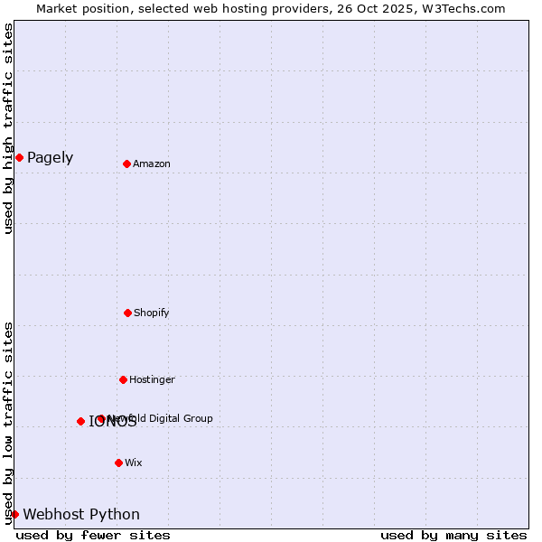 Market position of IONOS vs. Pagely vs. Webhost Python