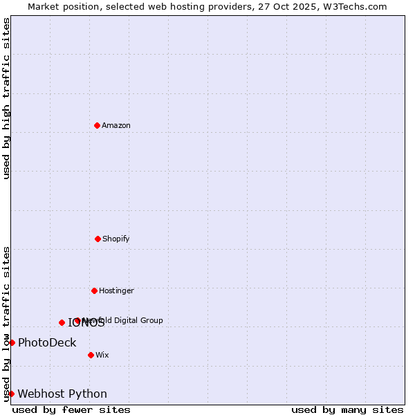 Market position of IONOS vs. PhotoDeck vs. Webhost Python