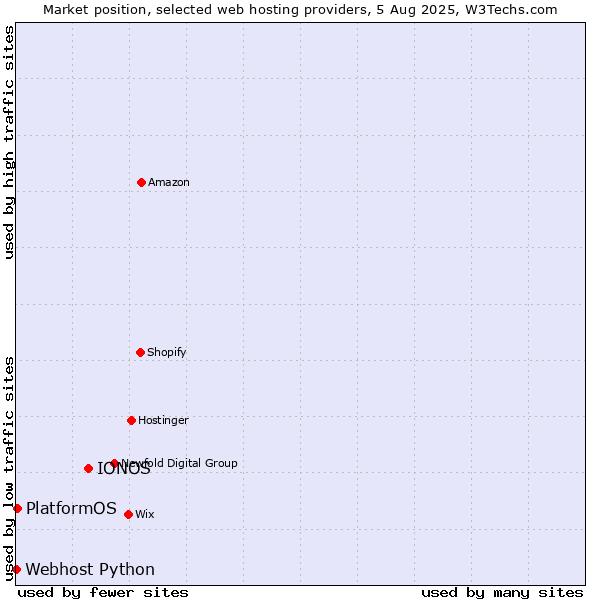Market position of IONOS vs. PlatformOS vs. Webhost Python