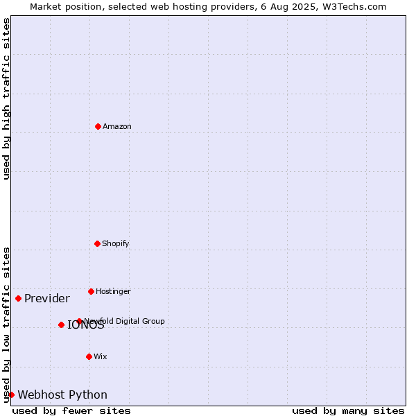 Market position of IONOS vs. Previder vs. Webhost Python