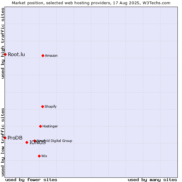 Market position of IONOS vs. Root.lu vs. ProDB