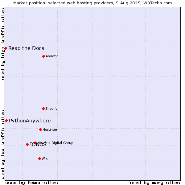 Market position of IONOS vs. PythonAnywhere vs. Read the Docs