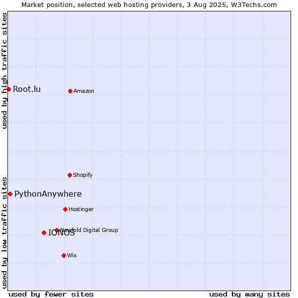 Market position of IONOS vs. PythonAnywhere vs. Root.lu