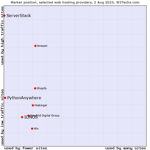 Market position of IONOS vs. PythonAnywhere vs. ServerStack