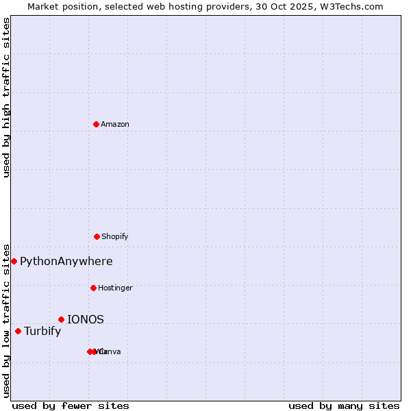 Market position of IONOS vs. Turbify vs. PythonAnywhere