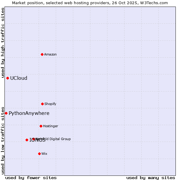 Market position of IONOS vs. UCloud vs. PythonAnywhere