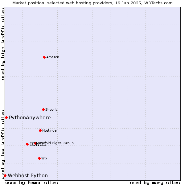 Market position of IONOS vs. PythonAnywhere vs. Webhost Python