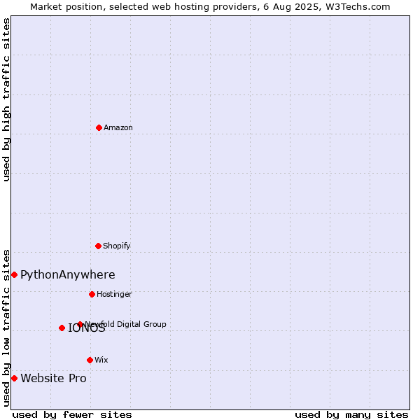Market position of IONOS vs. Website Pro vs. PythonAnywhere