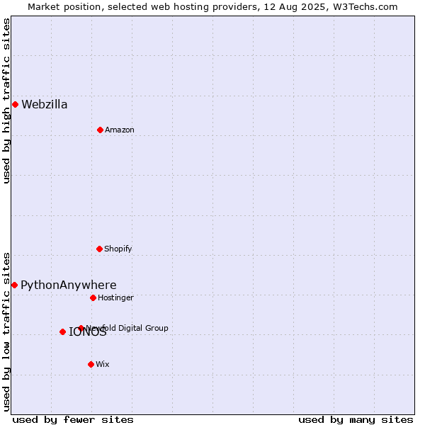 Market position of IONOS vs. Webzilla vs. PythonAnywhere