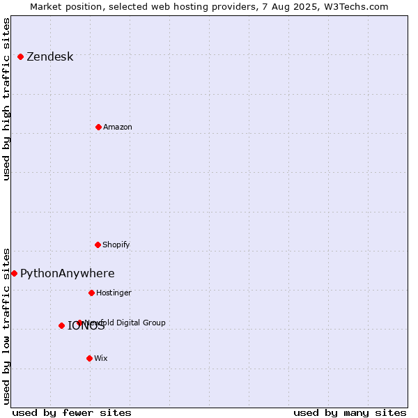 Market position of IONOS vs. Zendesk vs. PythonAnywhere