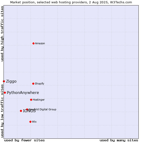 Market position of IONOS vs. PythonAnywhere vs. Ziggo