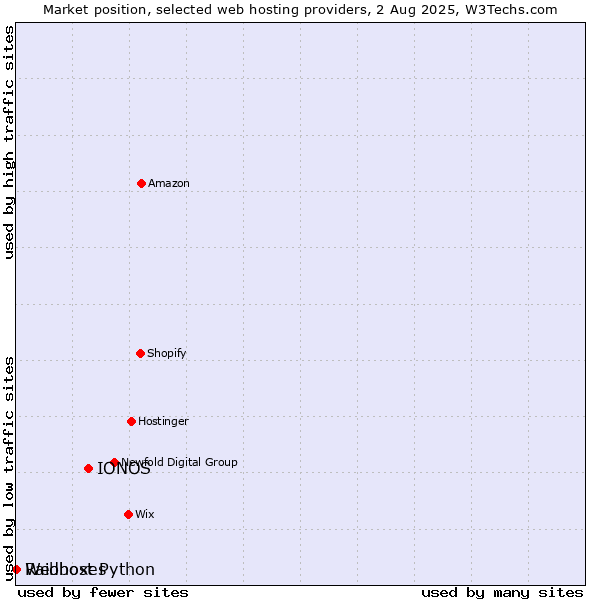 Market position of IONOS vs. Webhost Python vs. Raidboxes