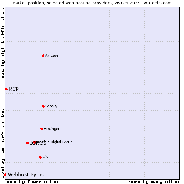 Market position of IONOS vs. RCP vs. Webhost Python