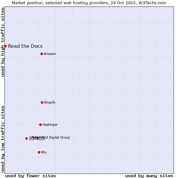 Market position of IONOS vs. Read the Docs