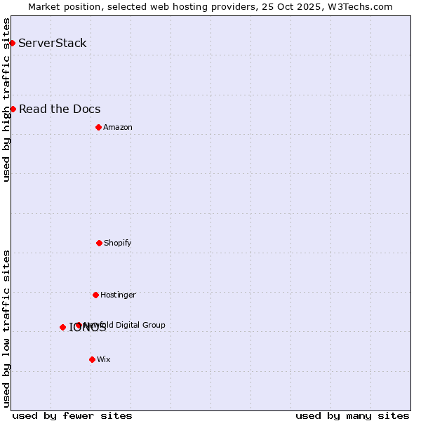 Market position of IONOS vs. Read the Docs vs. ServerStack