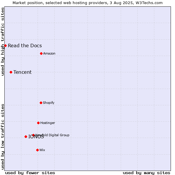 Market position of IONOS vs. Tencent vs. Read the Docs