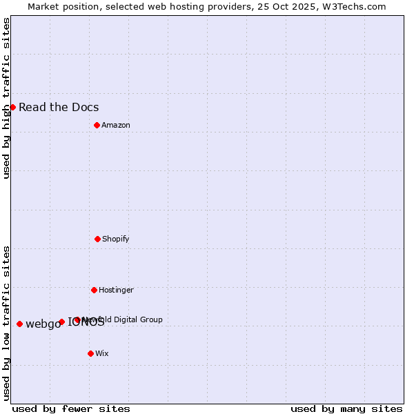 Market position of IONOS vs. webgo vs. Read the Docs
