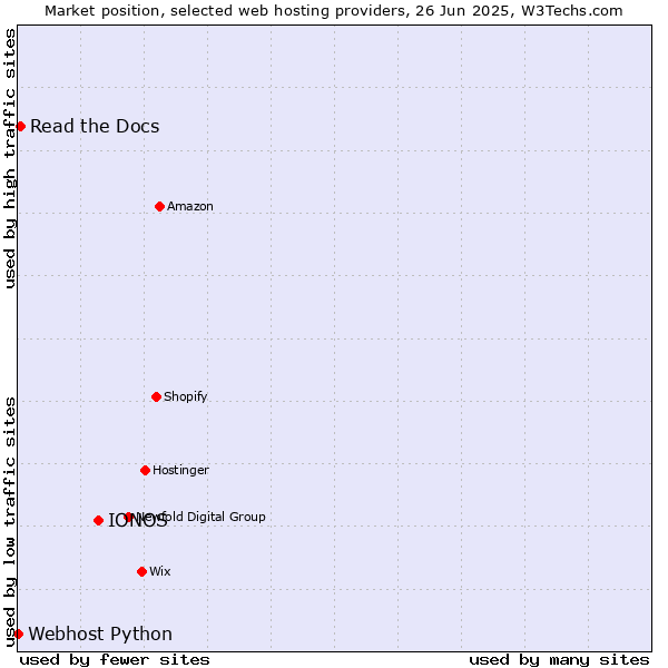 Market position of IONOS vs. Read the Docs vs. Webhost Python