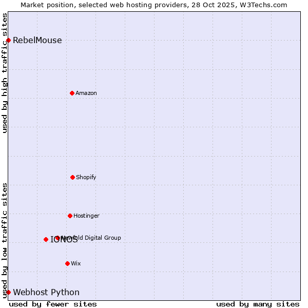 Market position of IONOS vs. RebelMouse vs. Webhost Python