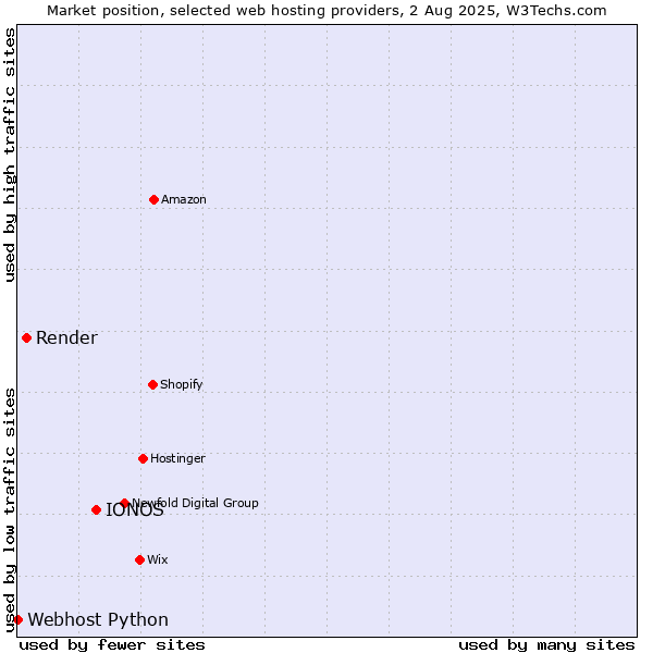 Market position of IONOS vs. Render vs. Webhost Python