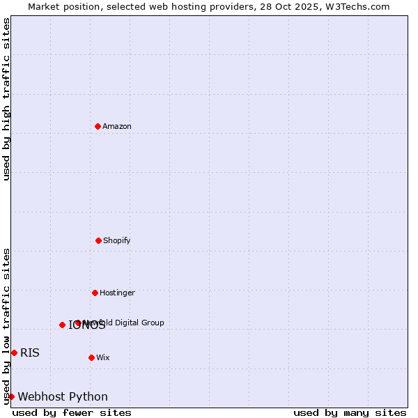 Market position of IONOS vs. RIS vs. Webhost Python