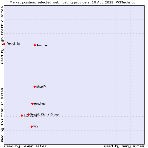 Market position of IONOS vs. Root.lu
