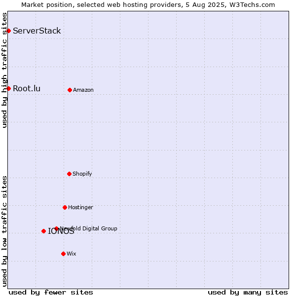 Market position of IONOS vs. Root.lu vs. ServerStack
