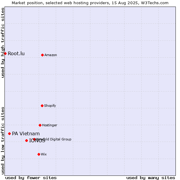 Market position of IONOS vs. PA Vietnam vs. Root.lu