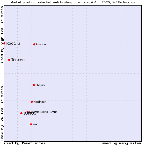 Market position of IONOS vs. Tencent vs. Root.lu