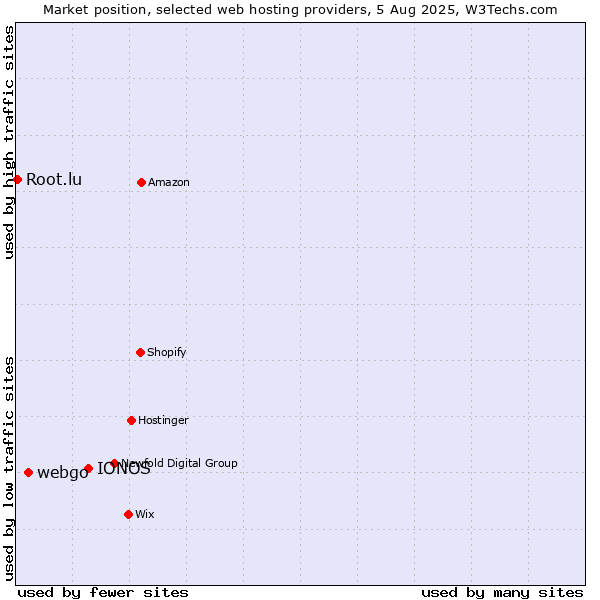Market position of IONOS vs. webgo vs. Root.lu