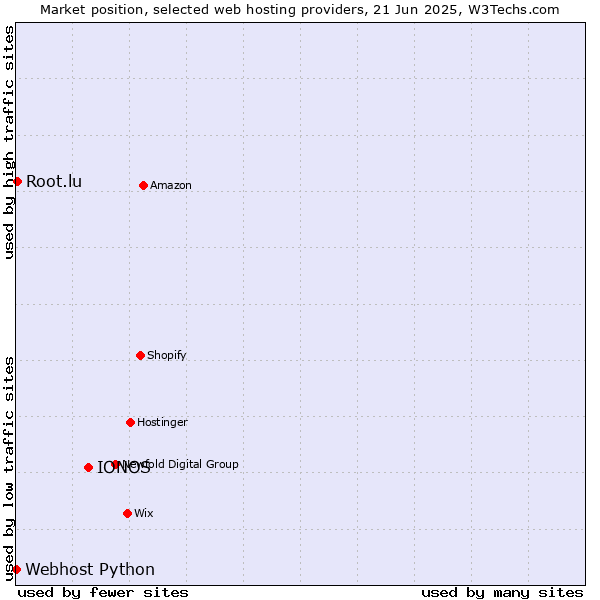 Market position of IONOS vs. Root.lu vs. Webhost Python