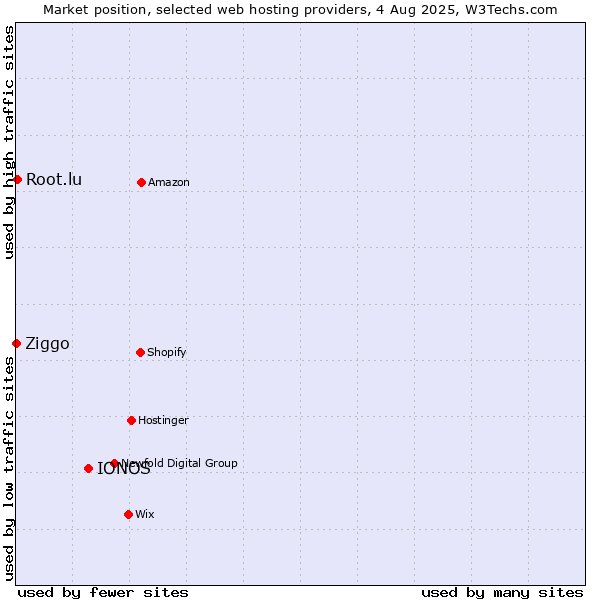 Market position of IONOS vs. Root.lu vs. Ziggo
