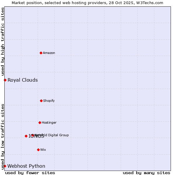 Market position of IONOS vs. Royal Clouds vs. Webhost Python