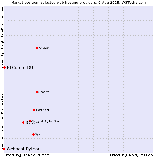 Market position of IONOS vs. RTComm.RU vs. Webhost Python