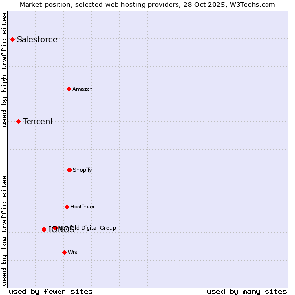 Market position of IONOS vs. Tencent vs. Salesforce