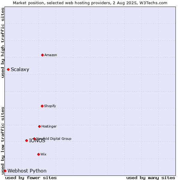 Market position of IONOS vs. Scalaxy vs. Webhost Python